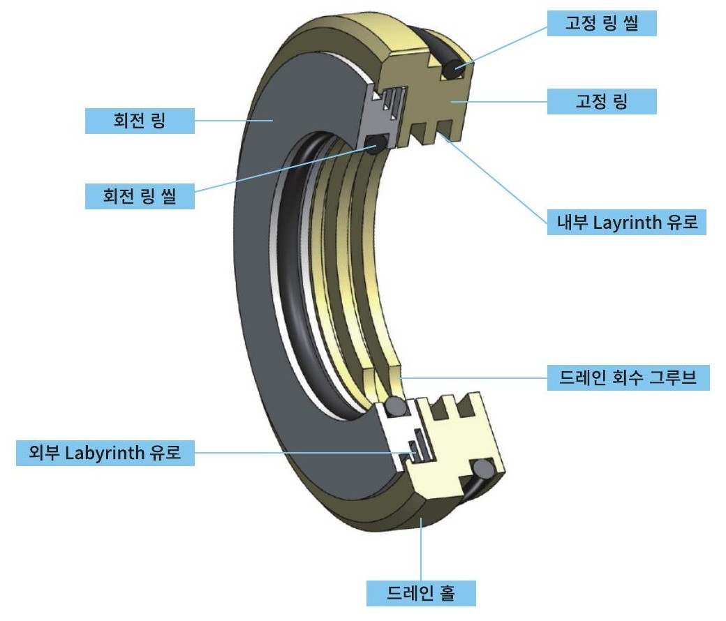 Bearing Isolator structure diagram - rotor, stator, labyrinth path, drain hole